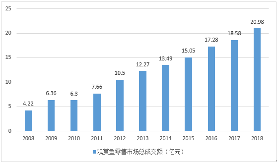 中國(guó)觀賞魚(yú)行業(yè)發(fā)展的制約因素和發(fā)展前景