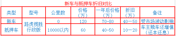 抵押車購買注意事項