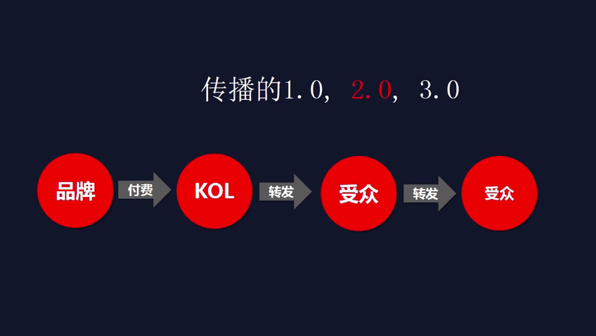 營銷微信微博有哪些方法_微博營銷和微信營銷有什么不同?_營銷微信微博有風險嗎
